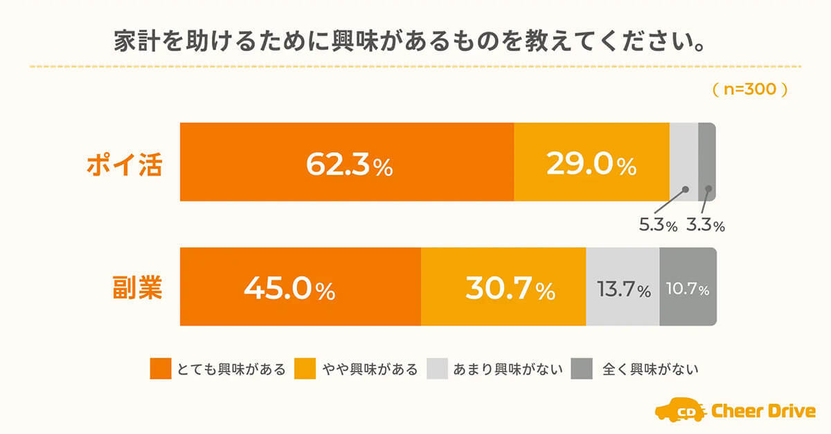 ポイ活は「ほったらかし」系が人気、1位「ウォーキング」2位「運転」3位「動画視聴」