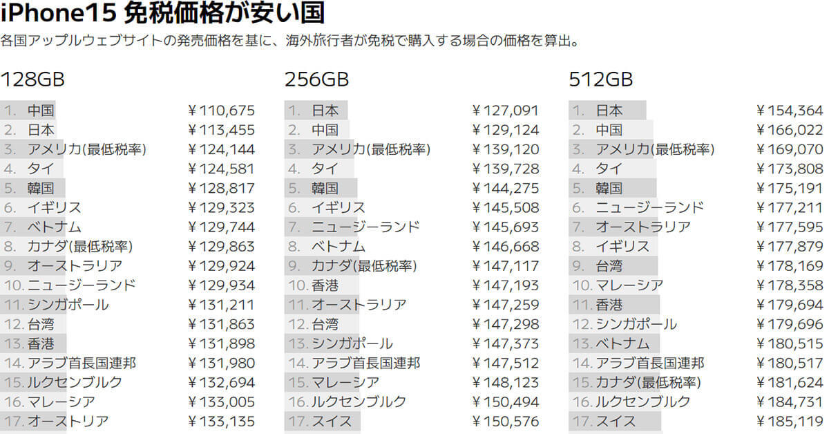 海外旅行者が「iPhone 15」シリーズを一番安く買える国は? 世界38カ国で比較【Nukeni調べ】