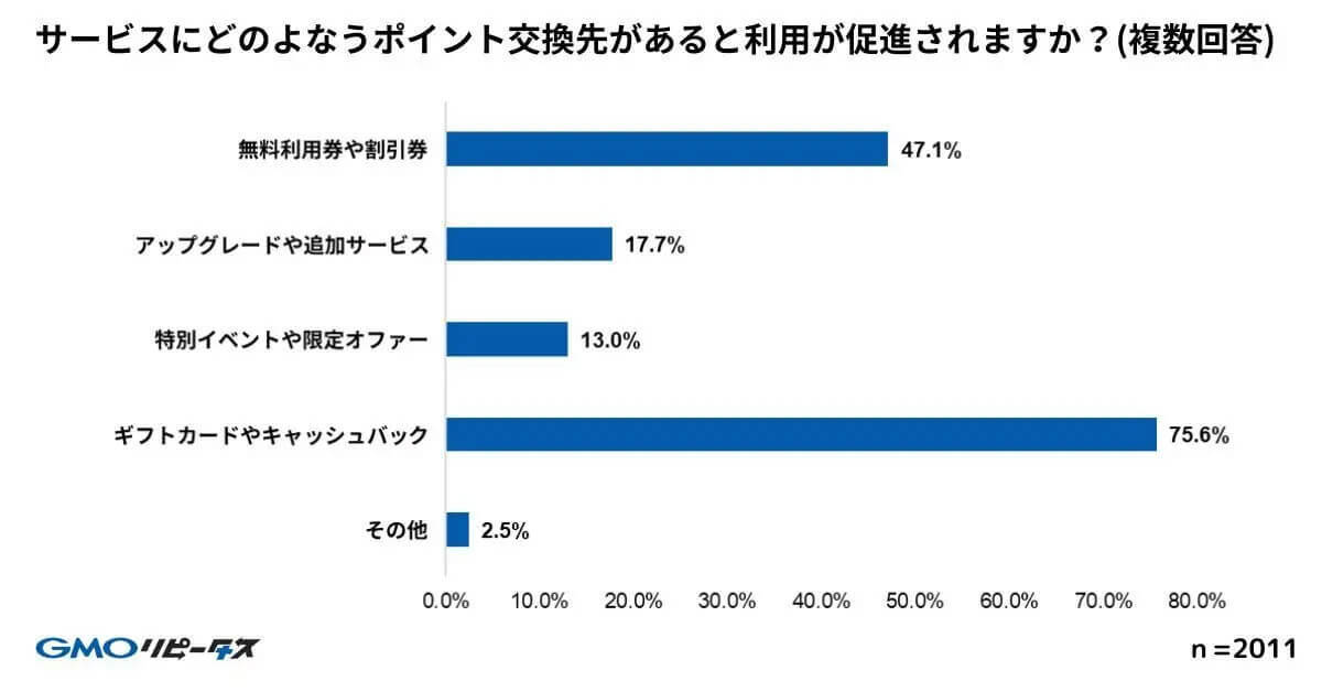 ポイ活ユーザーの82.5％が、ポイント機能の優越でサービス継続を判断【GMOメディア調べ】