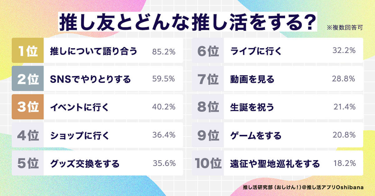 推し友との出会いはSNSが主流？ 学生と社会人で異なる推し活スタイル【おしけん！調べ】