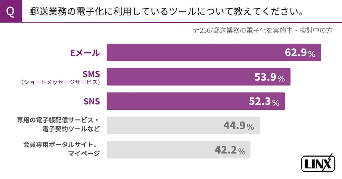 2024年10月郵便料金値上げの代替ツールとしてEメール・SMSが新たな主流に？