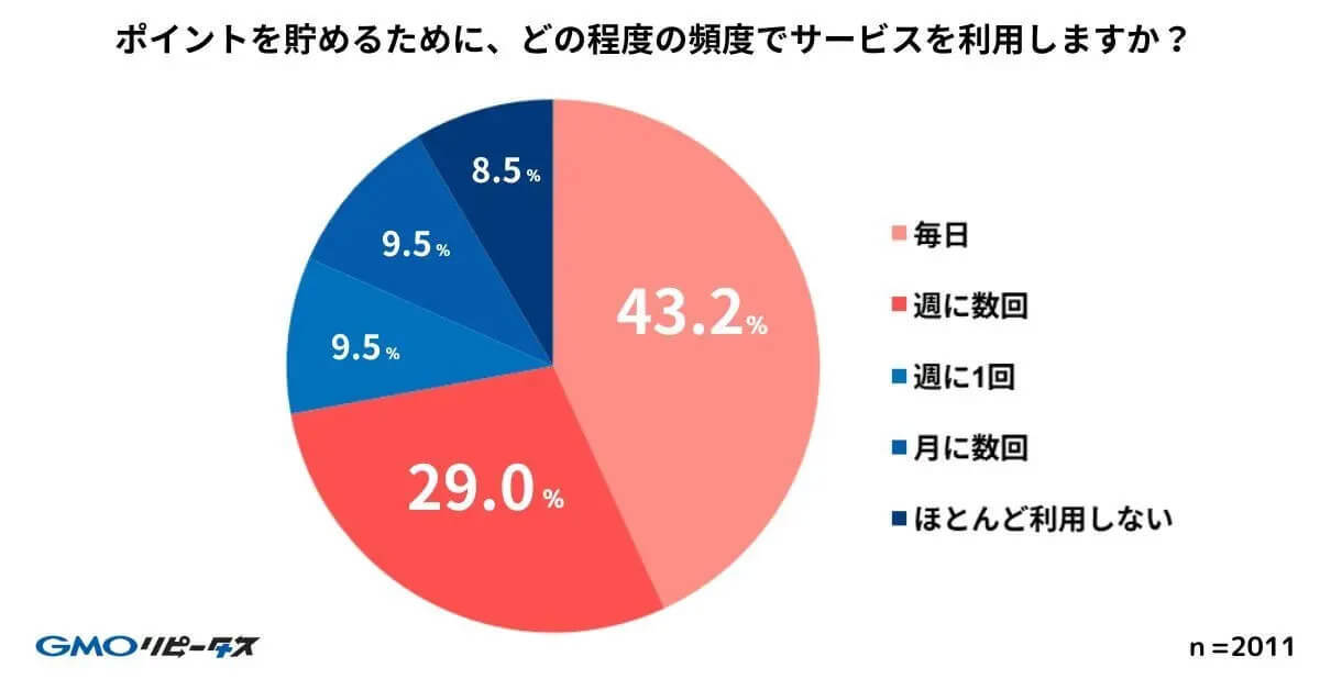 ポイ活ユーザーの82.5％が、ポイント機能の優越でサービス継続を判断【GMOメディア調べ】