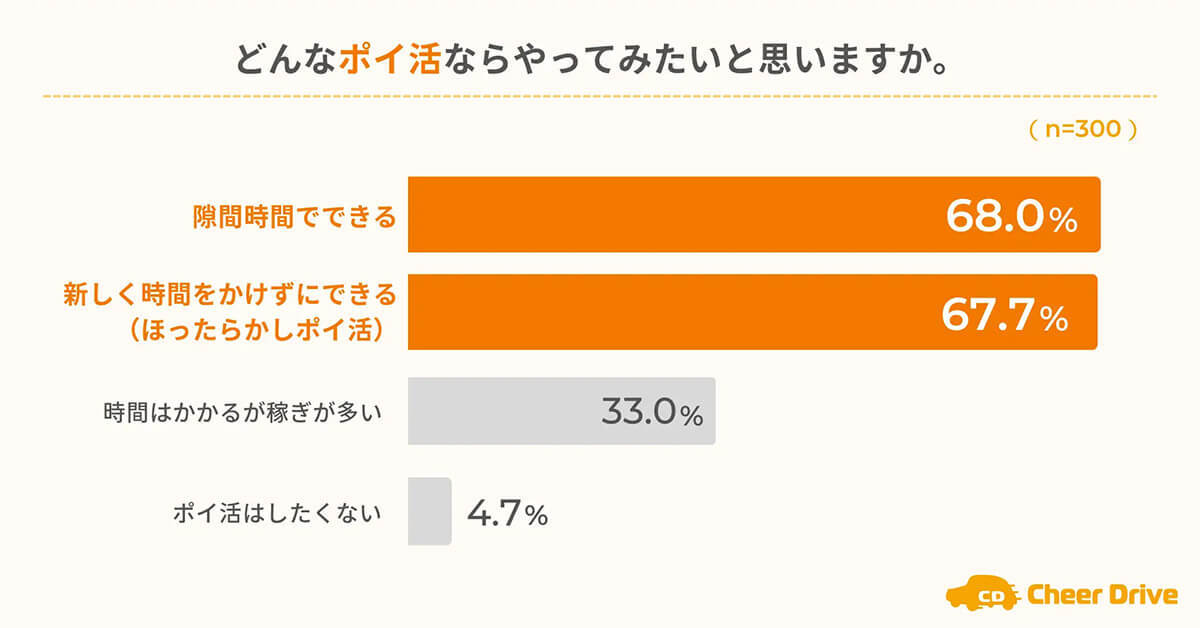 ポイ活は「ほったらかし」系が人気、1位「ウォーキング」2位「運転」3位「動画視聴」