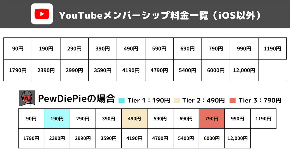 YouTubeメンバーシップの料金/支払い方法と特典 | iOSでの加入に要注意！