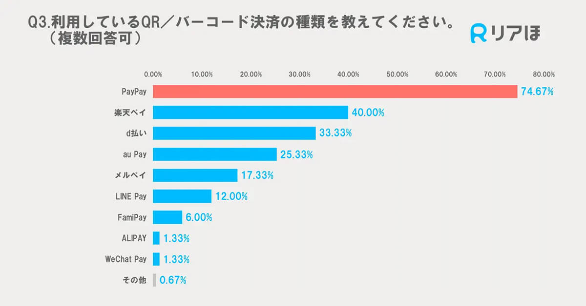 QRコード決済の利用者数1位はPayPay！ これほど選ばれる理由とは？【リアほ調べ】