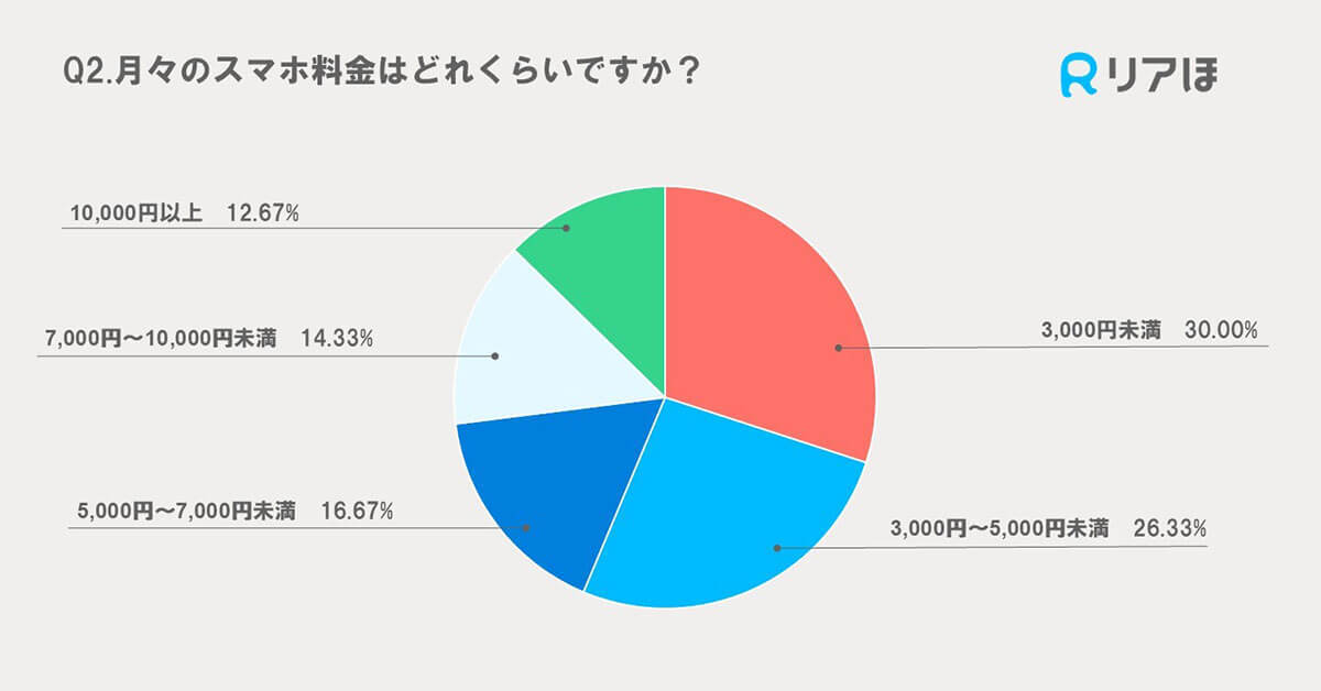 スマホの料金、みんなは月々いくら？ キャリアに不満を感じる理由の1位はやっぱり『高い料金』