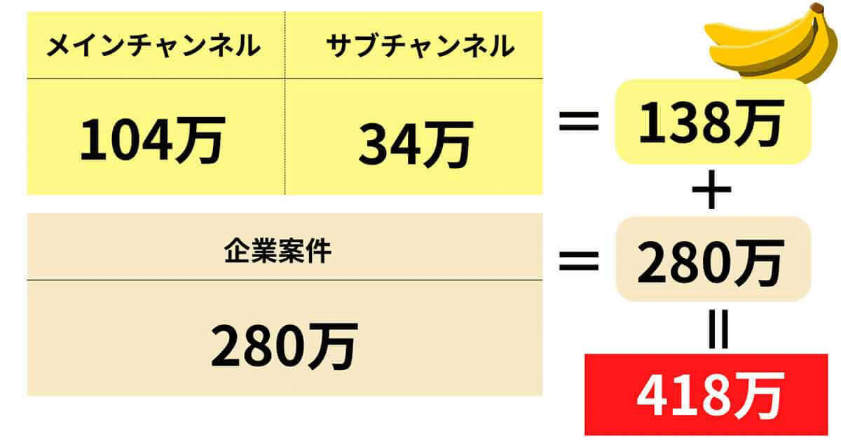 YouTubeの登録者数に応じた広告収入目安を「1万人」「5万人」別に解説