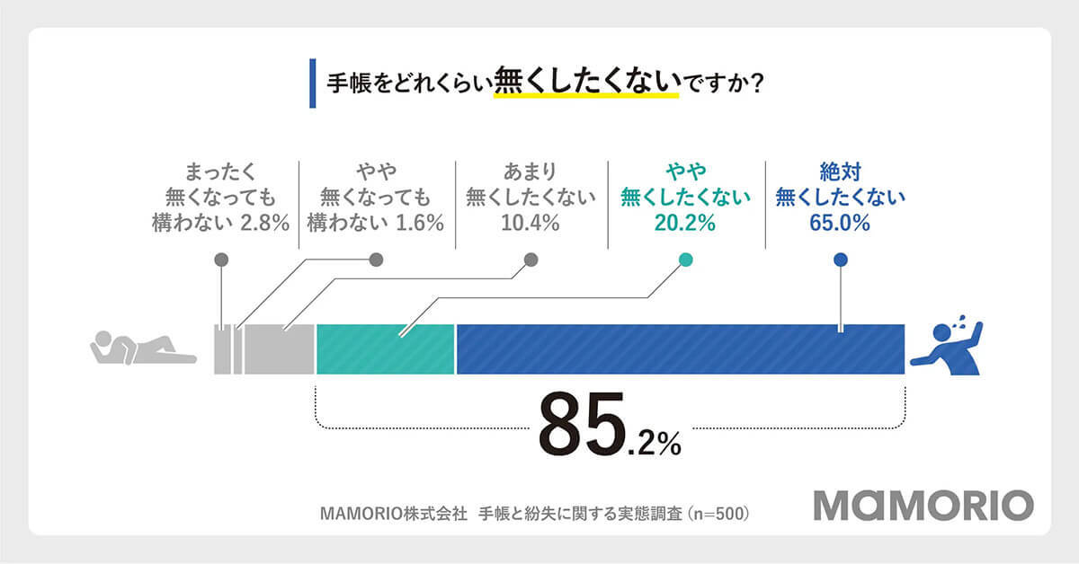 いまだに「手帳は紙」派が約7割…手帳アプリにしないワケは？【MAMORIO調べ】