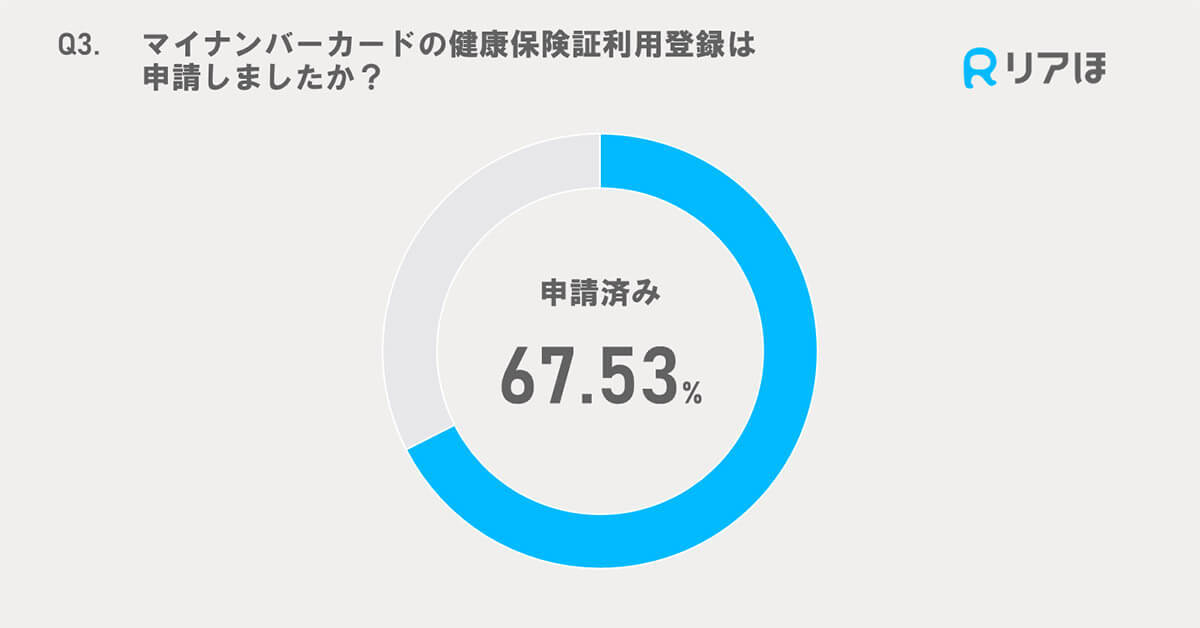 「マイナ保険証」登録するも利用してないが8割、その理由は?【リアほ調べ】