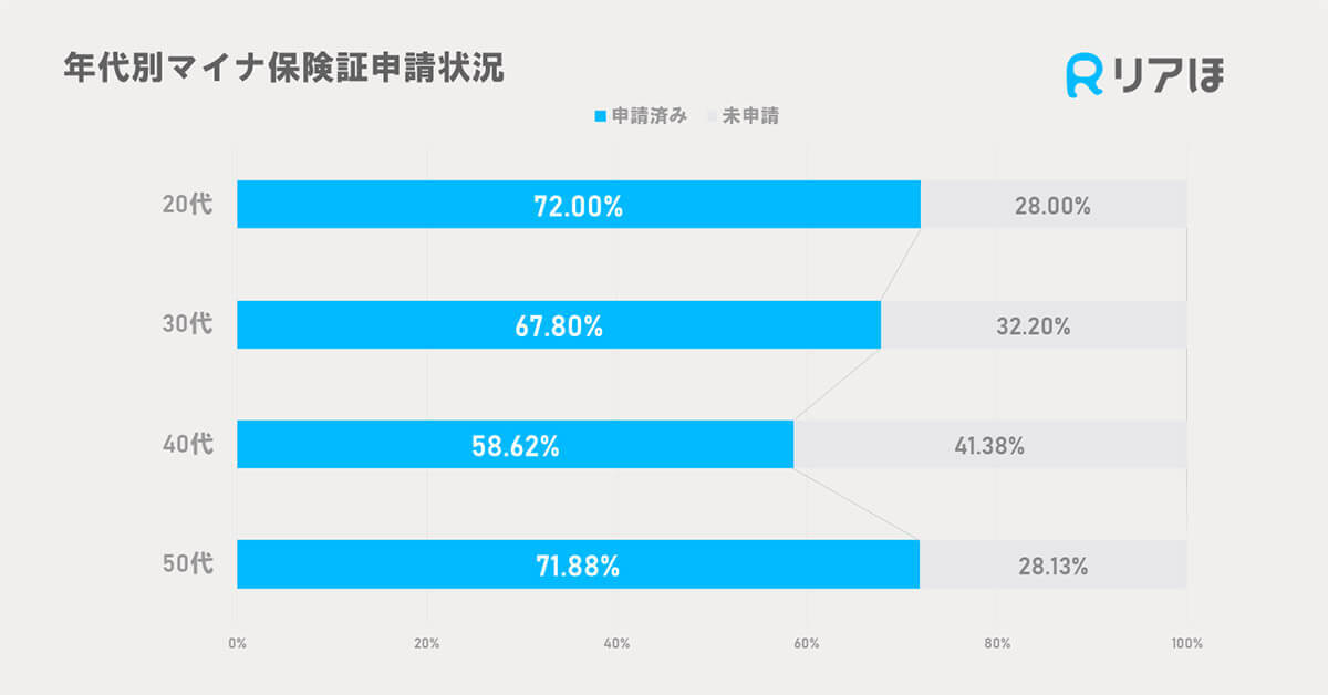 「マイナ保険証」登録するも利用してないが8割、その理由は?【リアほ調べ】