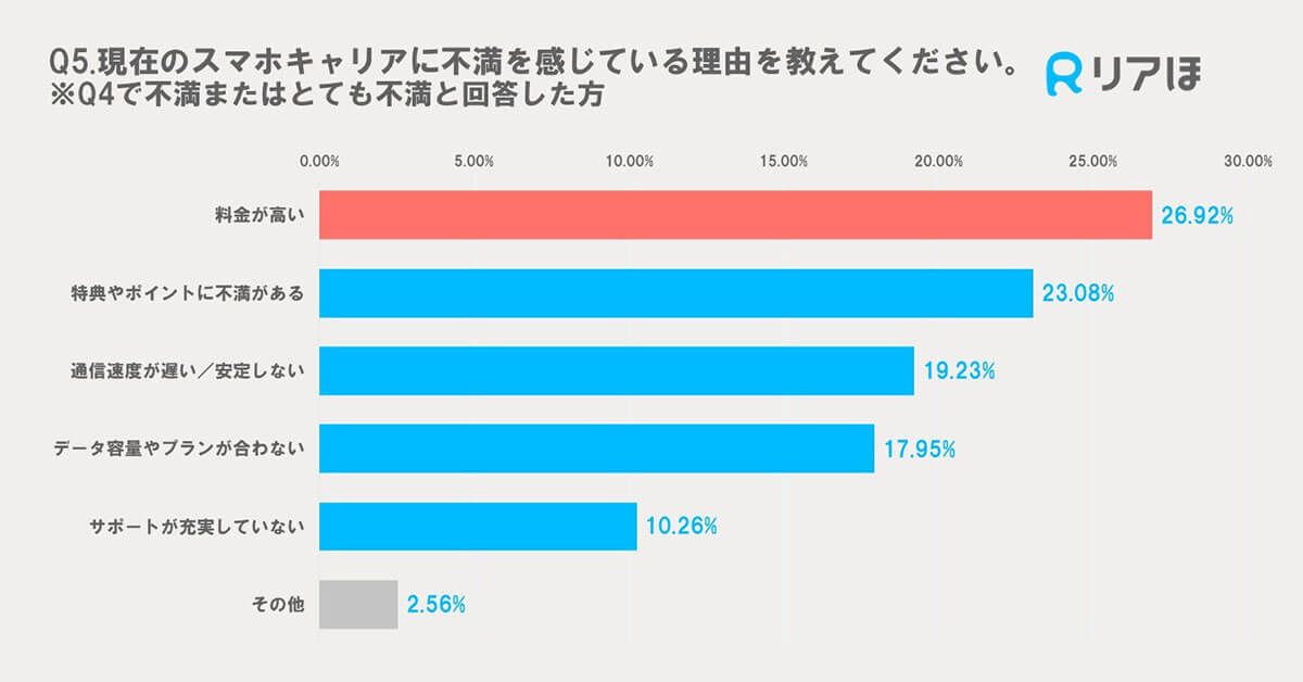 スマホの料金、みんなは月々いくら？ キャリアに不満を感じる理由の1位はやっぱり『高い料金』