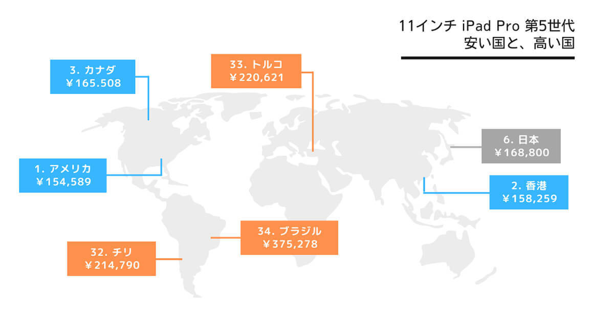 新型iPad Pro日本での発売価格は世界で6番目に安いが、3年で7万円以上も値上げ！【Nukeni調べ】