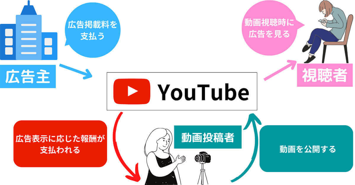 YouTubeで「100万回再生」されたときの収益/広告収入の目安 | 最大50万円！注意点も
