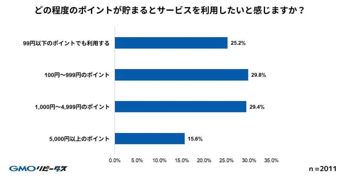 ポイ活ユーザーの82.5％が、ポイント機能の優越でサービス継続を判断【GMOメディア調べ】