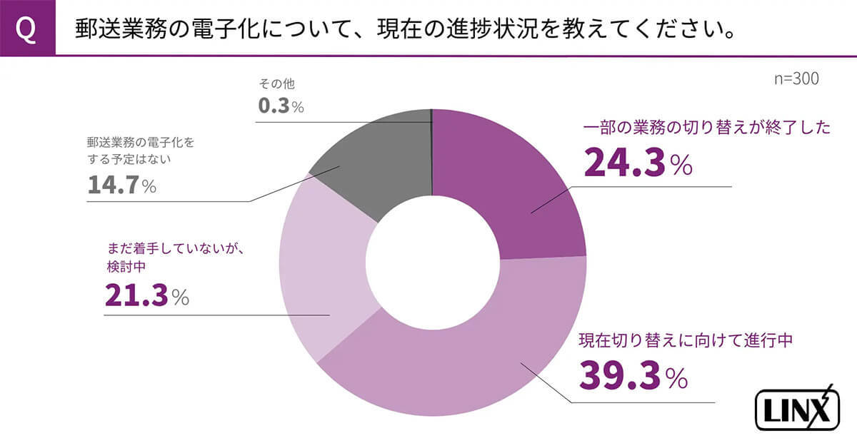 2024年10月郵便料金値上げの代替ツールとしてEメール・SMSが新たな主流に？