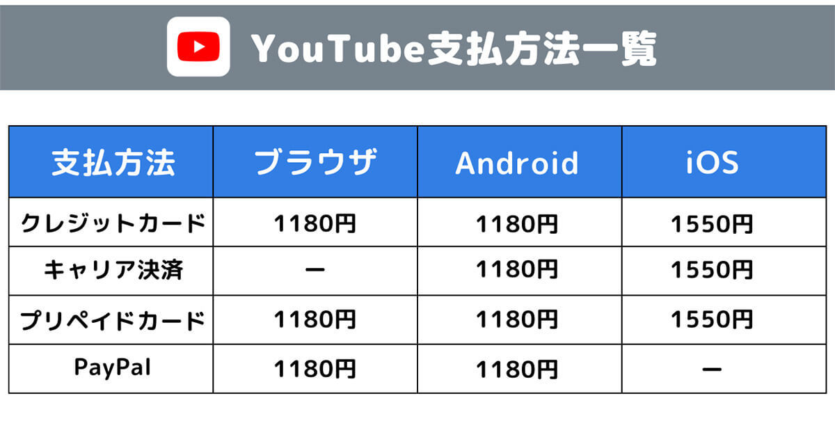 YouTubeプレミアムのおすすめ支払い方法と引き落とし日 – 支払い方法の変更手順も