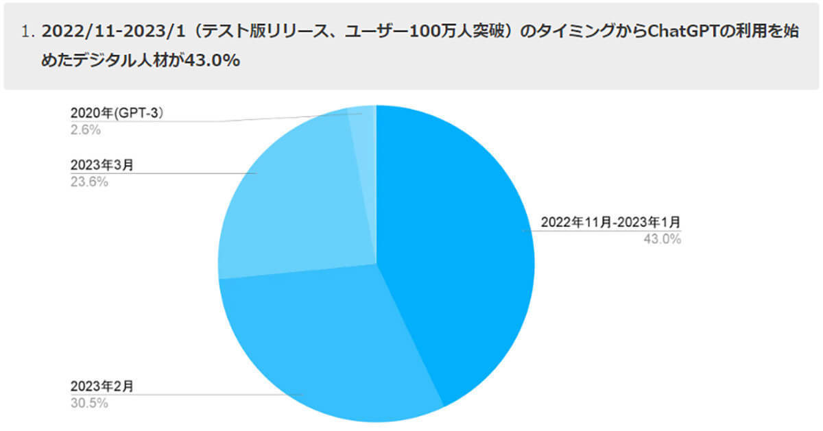 ChatGPTによりデジタル人材52.8%が「AIに代替」の可能性!?【Offers調べ】