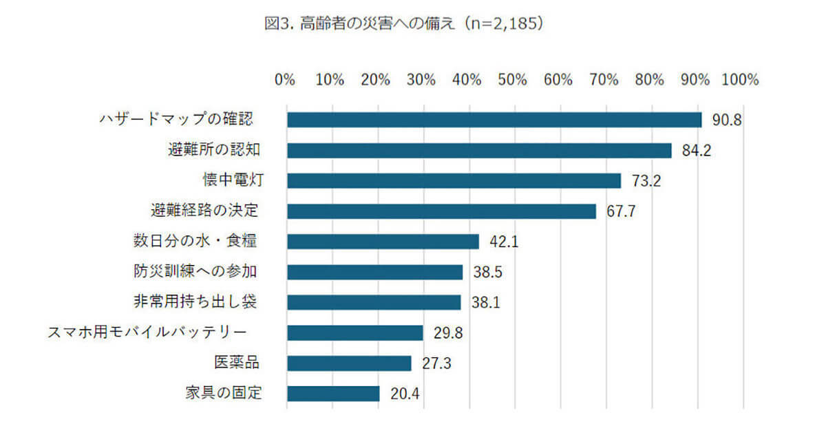 シニア層（高齢者）の約9割が災害情報をテレビで入手、他年代に比べ災害への備えは万全【モバイル社会研究所調べ】