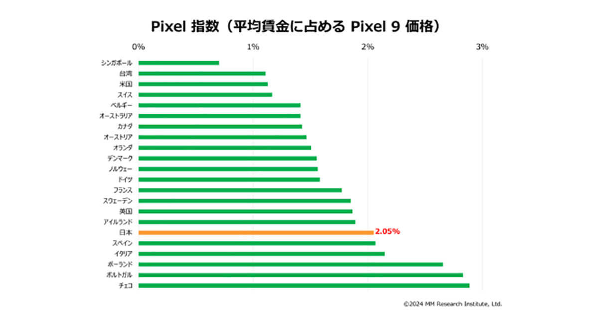 日本の「Google Pixel 9」販売価格は、世界各国と比較して2番目の安さも平均賃金に対しては高い結果に【ＭＭ総研調べ】