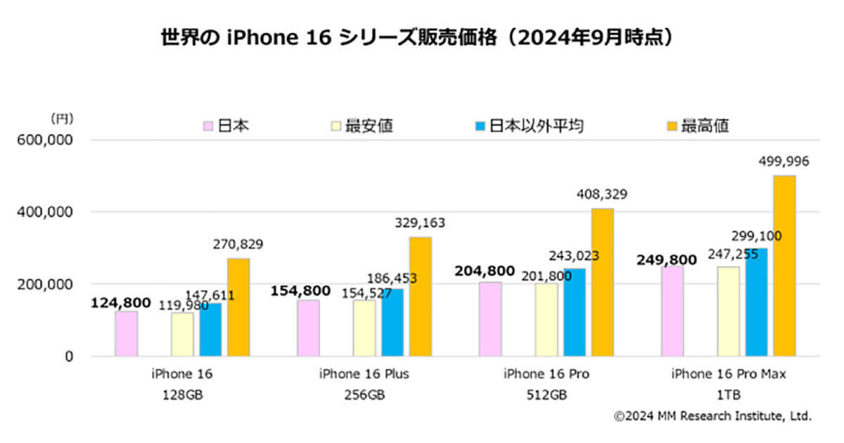 iPhone 16シリーズ発売により、日本のiPhone 15／SE3が世界最安水準に！【ＭＭ総研調べ】