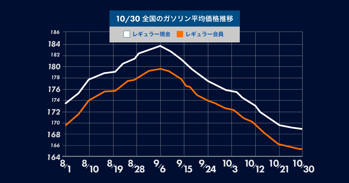 ガソリン価格は8週連続の値下がり。今週は各地で下がり幅の縮小もしくは値上がりに。gogogs調べ
