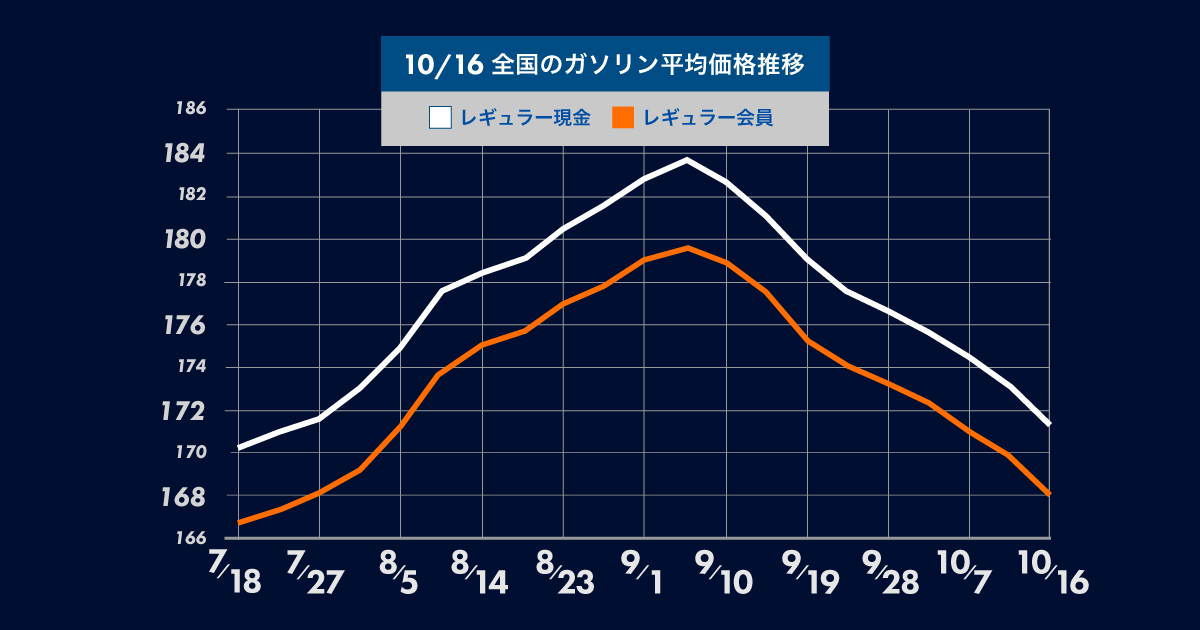 ガソリン価格は6週連続の値下がり!レギュラー価格が160円台の地域が多く見られるように。gogogs調べ