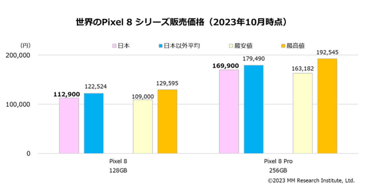 日本の「Google Pixel」販売価格は世界的にみても安値!? 急激拡大の背景は?