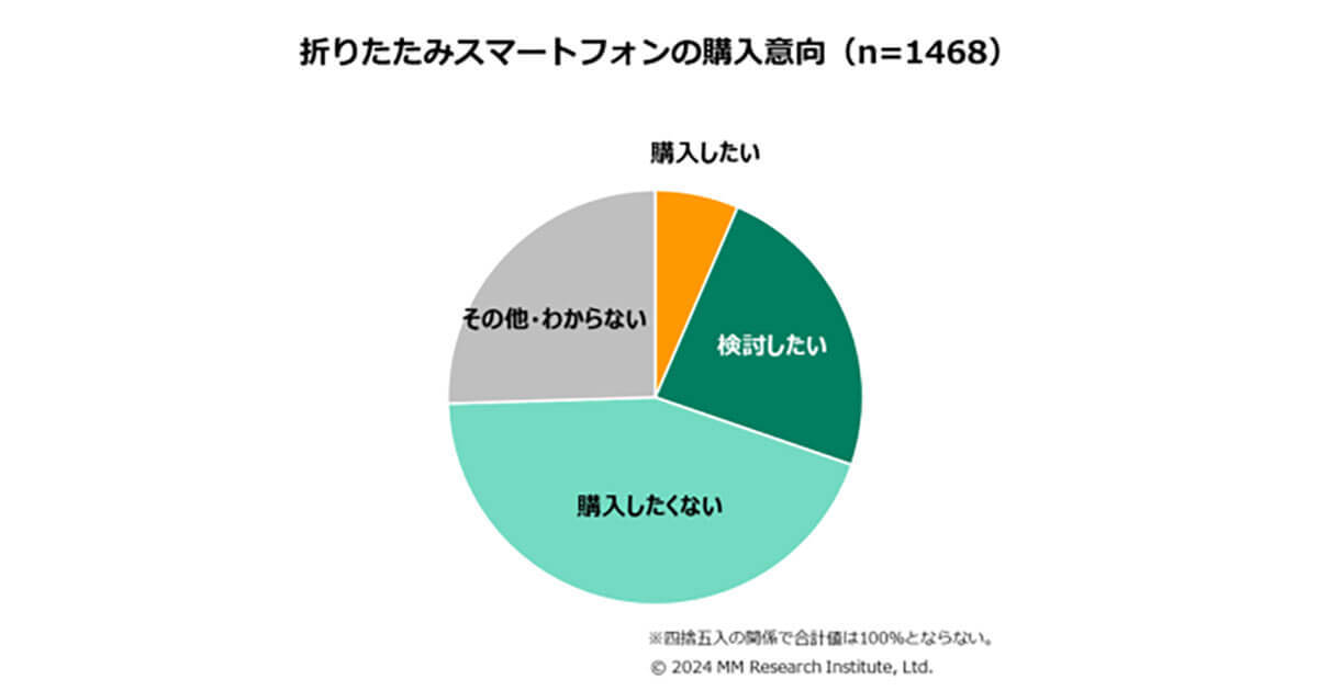 折りたたみスマホの認知度は約75％、国内出荷台数は22.5万台　サムスンがリードするも普及の行方は？【ＭＭ総研調べ】