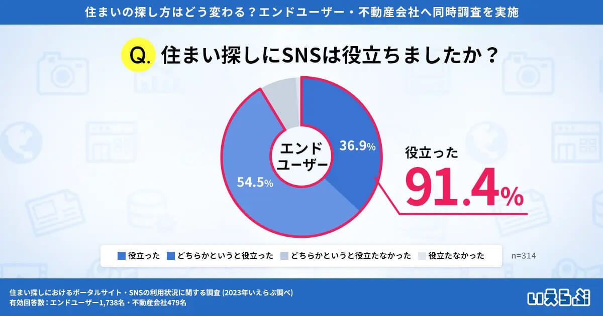 Z世代の住まい探しでも主流は「SNS」 しかし不動産屋はおよび腰、なぜ？【いえらぶ調べ】