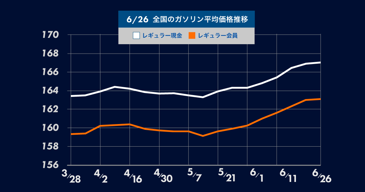 ガソリン価格は6週連続の値上がり!補助金の段階的な縮小の影響で値上がり続く。ガソリン価格比較サイトgogogs調べ