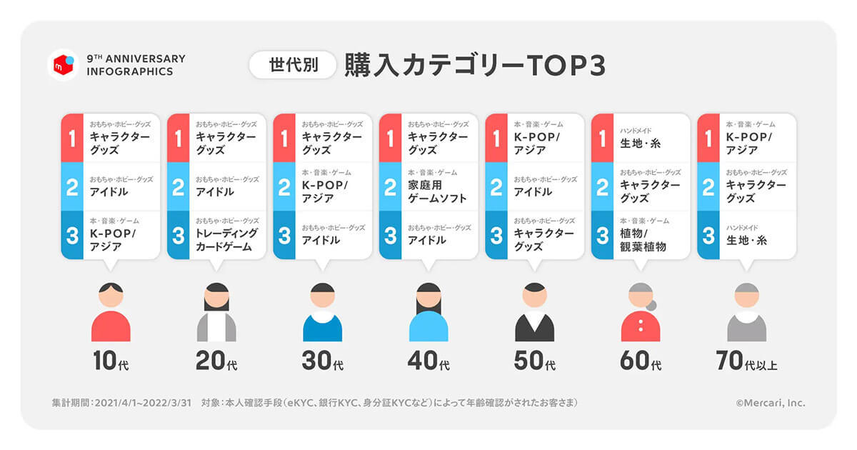 メルカリ、「即売れ」ブランドや世代別に動向分析したユーザーデータを公開！