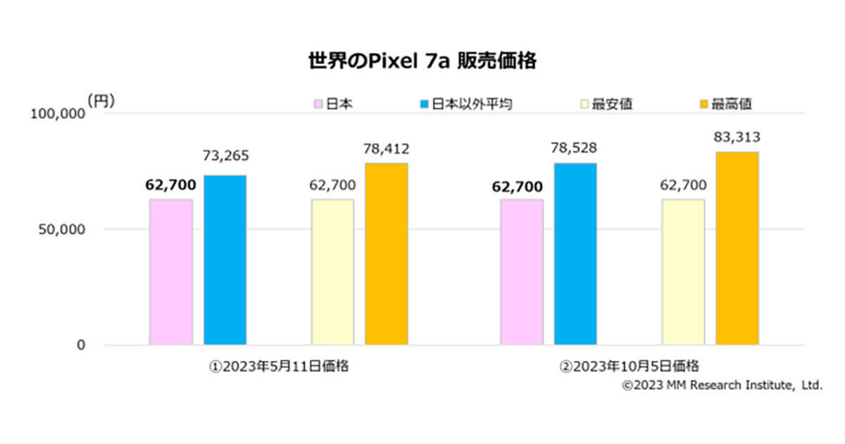 日本の「Google Pixel」販売価格は世界的にみても安値!? 急激拡大の背景は?