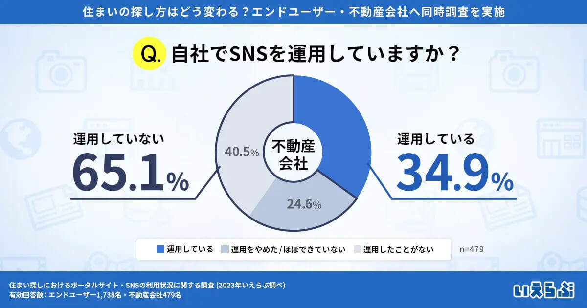 Z世代の住まい探しでも主流は「SNS」 しかし不動産屋はおよび腰、なぜ？【いえらぶ調べ】