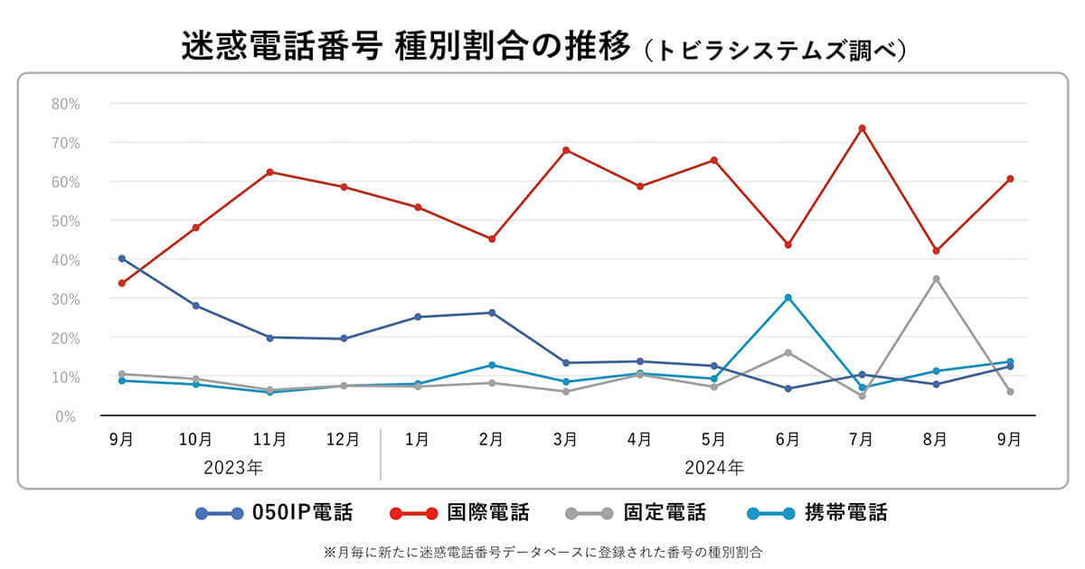 警察や総務省を装う国際電話詐欺「+1(844)」に警戒！着信の約6割はなりすまし電話