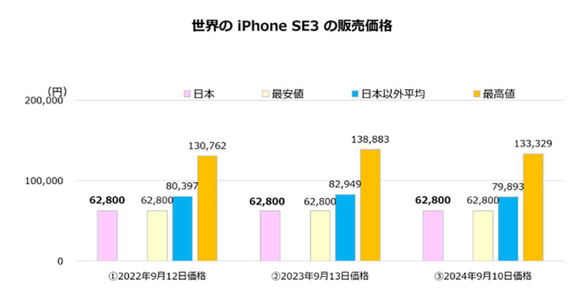 iPhone 16シリーズ発売により、日本のiPhone 15／SE3が世界最安水準に！【ＭＭ総研調べ】