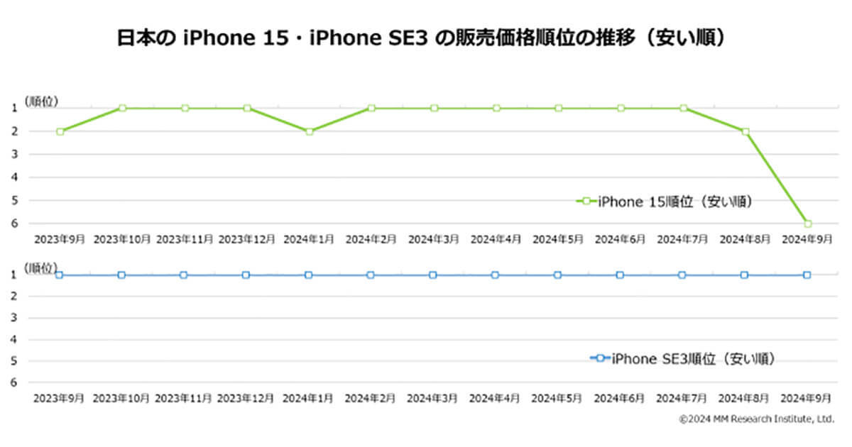 iPhone 16シリーズ発売により、日本のiPhone 15／SE3が世界最安水準に！【ＭＭ総研調べ】