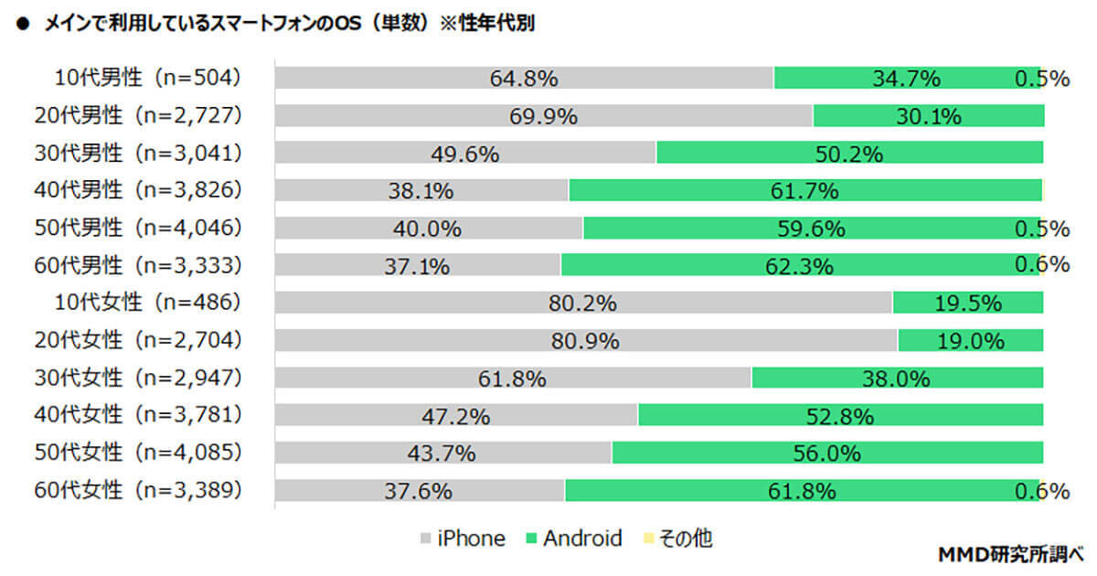 スマホのメインOSシェアはiPhoneとAndroidは半々、iPhoneはLINEMO、Androidは楽天モバイルが利用率トップ