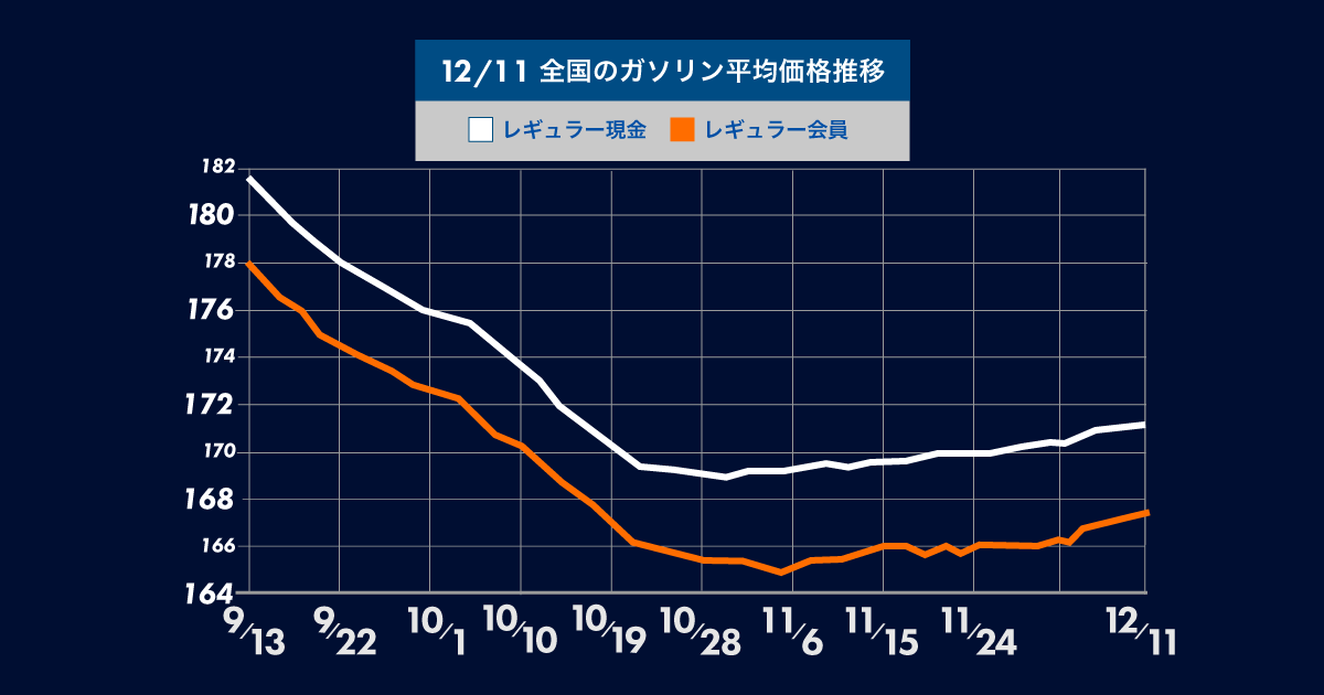 ガソリン価格は6週連続の値上がり！レギュラーガソリンが170円台後半から180円台に迫る地域が徐々に増える。gogogs調べ