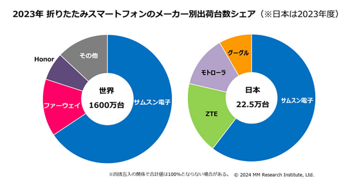 折りたたみスマホの認知度は約75％、国内出荷台数は22.5万台　サムスンがリードするも普及の行方は？【ＭＭ総研調べ】