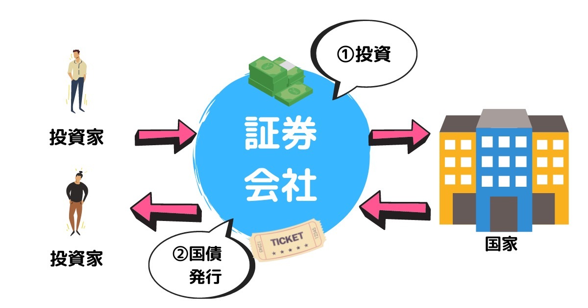 【図解】フリーランスにおすすめの投資方法5選。仕組みとリスクを解説