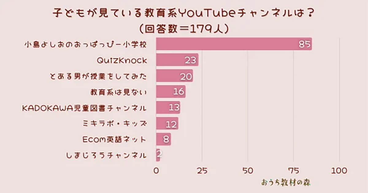 子どもが見ている教育系YouTubeチャンネルランキング、断トツの1位は大人気の“あの人”のチャンネル