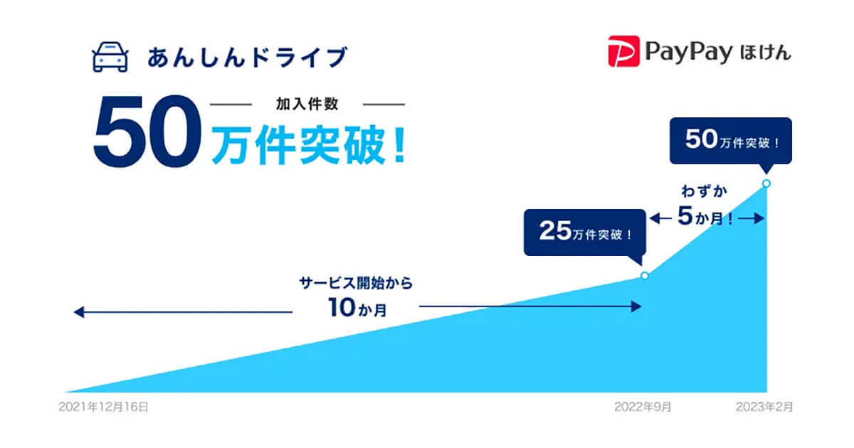 PayPayほけん、1日自動車保険「安心ドライブ」加入者が激増中、その理由は？