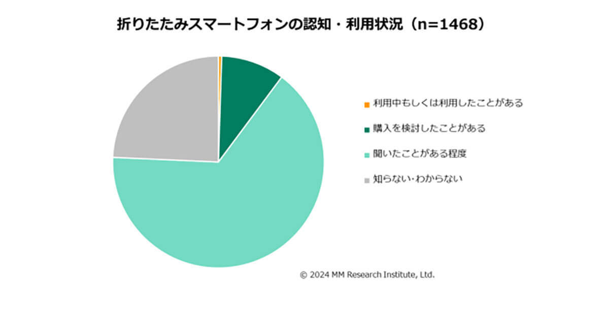 折りたたみスマホの認知度は約75％、国内出荷台数は22.5万台　サムスンがリードするも普及の行方は？【ＭＭ総研調べ】