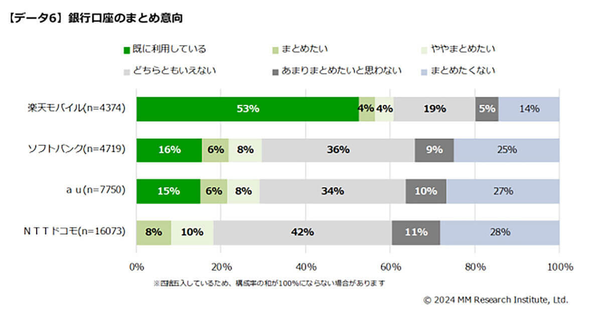 「楽天」が携帯、銀行、証券のクロスユース率（利用者の囲い込み）で他社を圧倒！【ММ総研調べ】