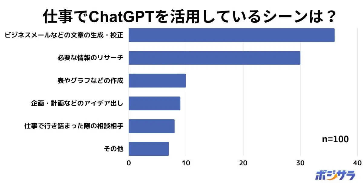 ChatGPTもはや「人望の厚い上司」!? 行き詰ったの相談相手としても貢献中【ポジサラ調べ】