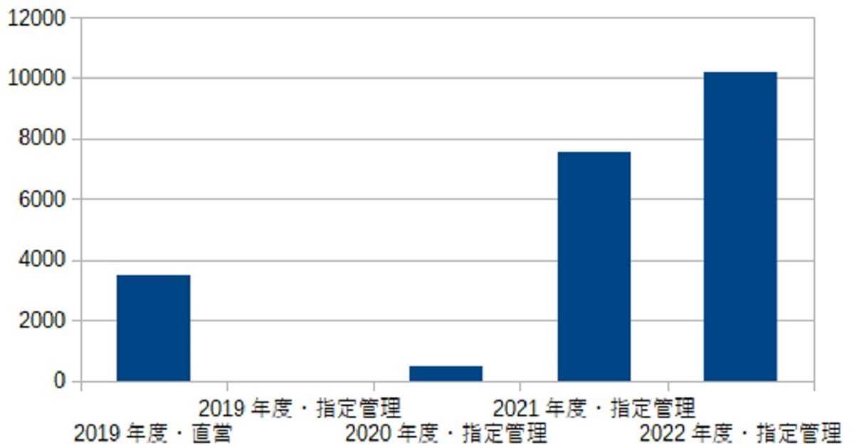 和歌山市ツタヤ図書館、所在不明本が急増…1度に7千冊を除籍、CCC運営で