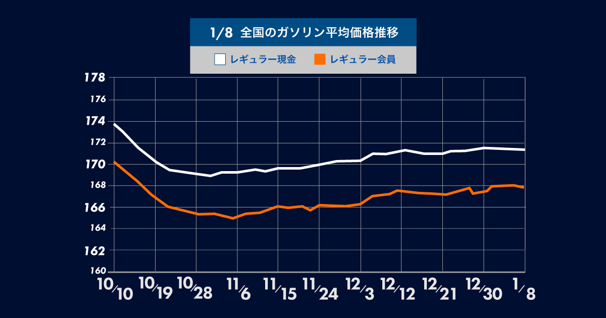 ガソリン価格は10週間ぶりの値下がり！産油国の動きや中東情勢などに左右され今後の値動きは不透明。gogogs調べ