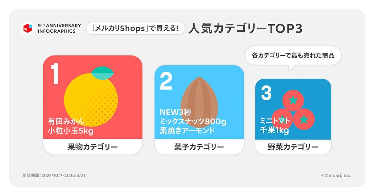 メルカリ、「即売れ」ブランドや世代別に動向分析したユーザーデータを公開！