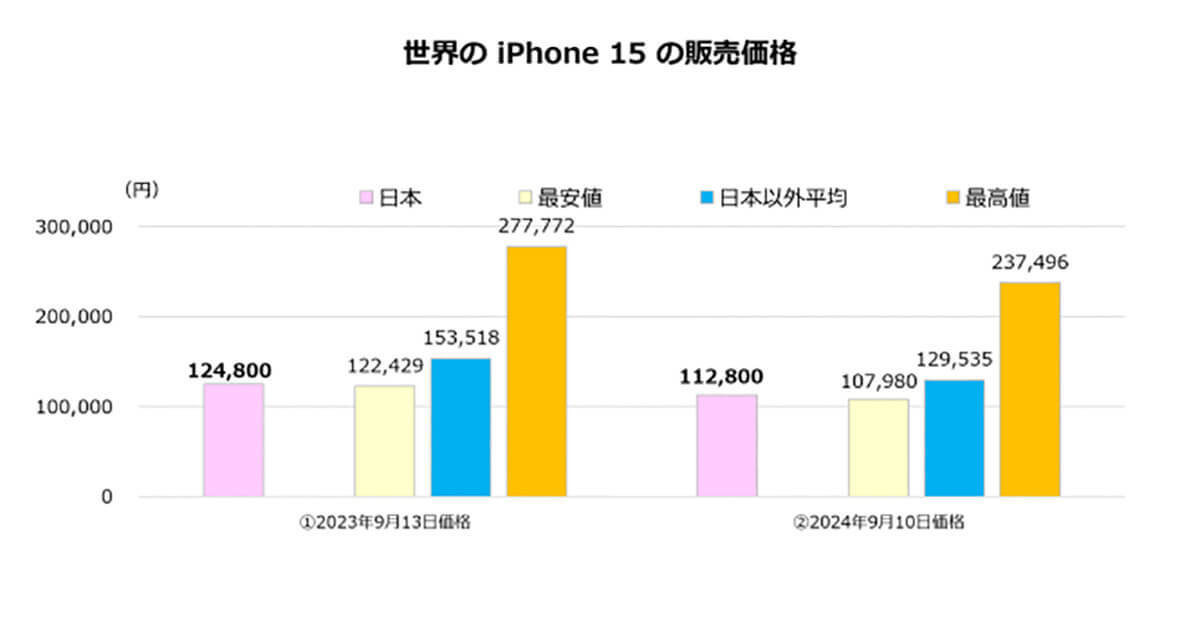 iPhone 16シリーズ発売により、日本のiPhone 15／SE3が世界最安水準に！【ＭＭ総研調べ】