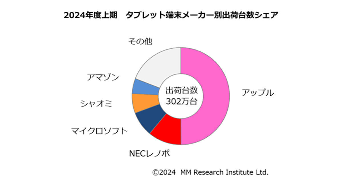 24年上期タブレット市場はiPadが15期連続1位、25年はGIGA特需でさらなる成長へ【ММ総研調べ】